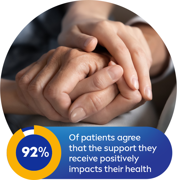 Of patients agree that the support they receive positively impacts their health